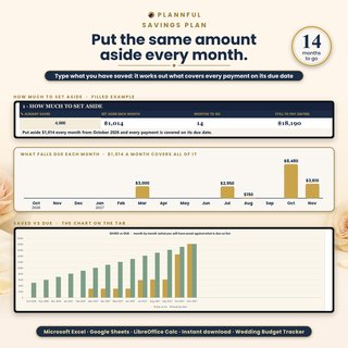Savings Plan tab: set aside $1,014 a month for 14 months and every payment is covered on its due date; bars show what falls due each month and the saved vs due chart.