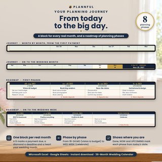 The planning journey month by month to the wedding and the roadmap of planning phases, from 18-24 months out to the wedding week.