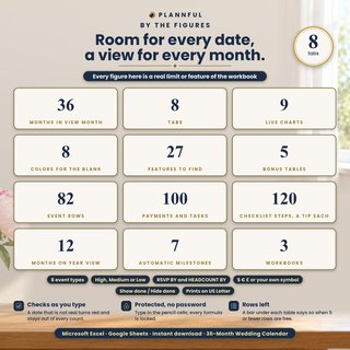 Twelve figures from the 36-Month Wedding Calendar: 36 months, 8 tabs, 9 charts, 8 colors, 27 features, 5 bonus tables, 82 event rows, 100 payment and task rows, 120 checklist steps, 12 months on Year View, 7 milestones and 3 workbooks.