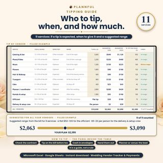 Tipping Guide tab for 11 wedding services, with usual range, whether a tip is expected, when to give it and a suggested low and high tip: from the bill for 9 services, a flat $50–100 for the officiant and $5–20 per person for the delivery and setup crew; in the example $2,063 to $3,090 suggested and $2,380 planned.