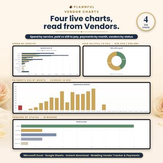 Vendor Charts tab with four live charts: spend by service, paid vs still to pay ($26,540 / $36,690), payments due by month with the overdue month in red, and vendors by status with 16 booked.